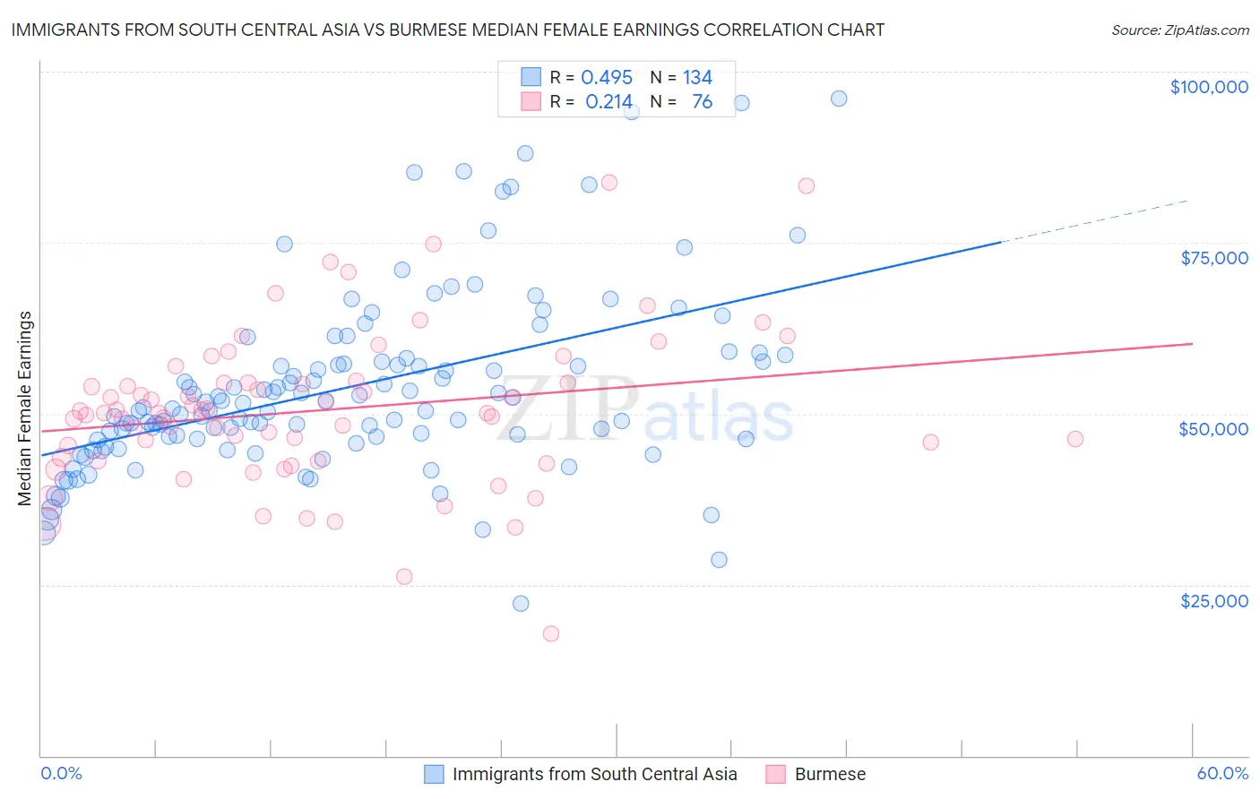 Immigrants from South Central Asia vs Burmese Median Female Earnings