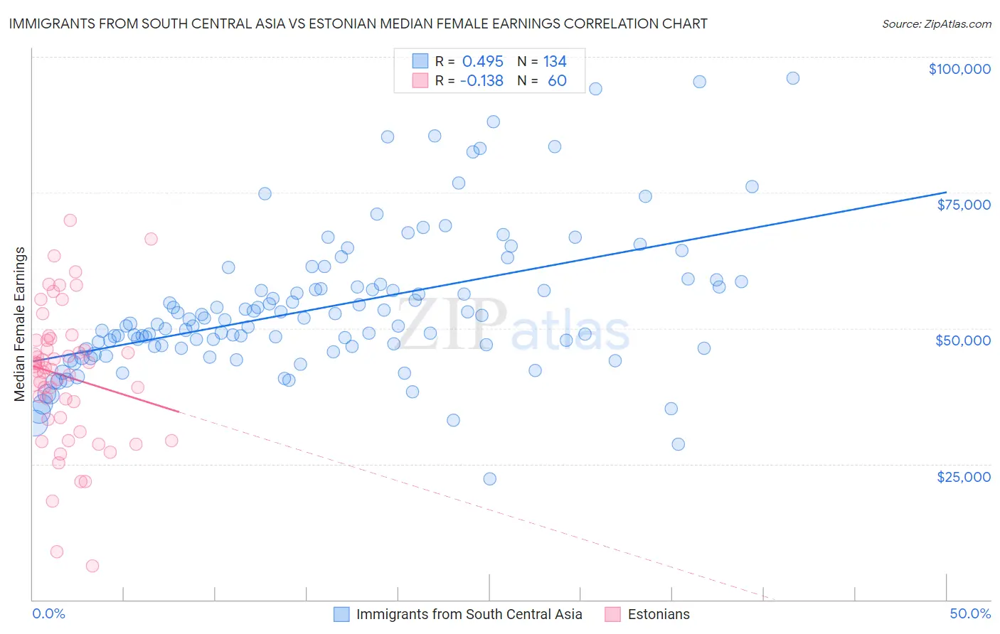 Immigrants from South Central Asia vs Estonian Median Female Earnings