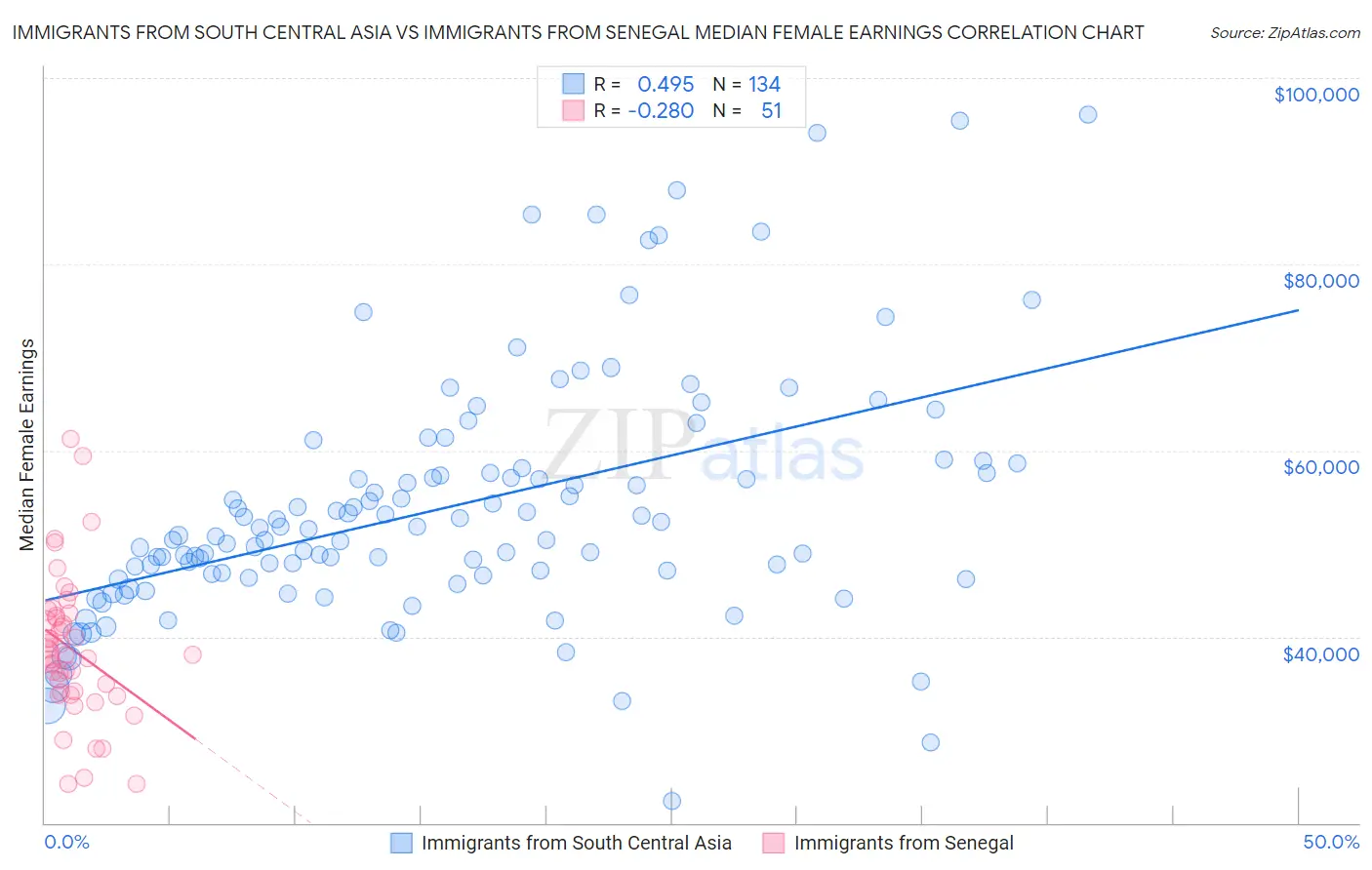Immigrants from South Central Asia vs Immigrants from Senegal Median Female Earnings