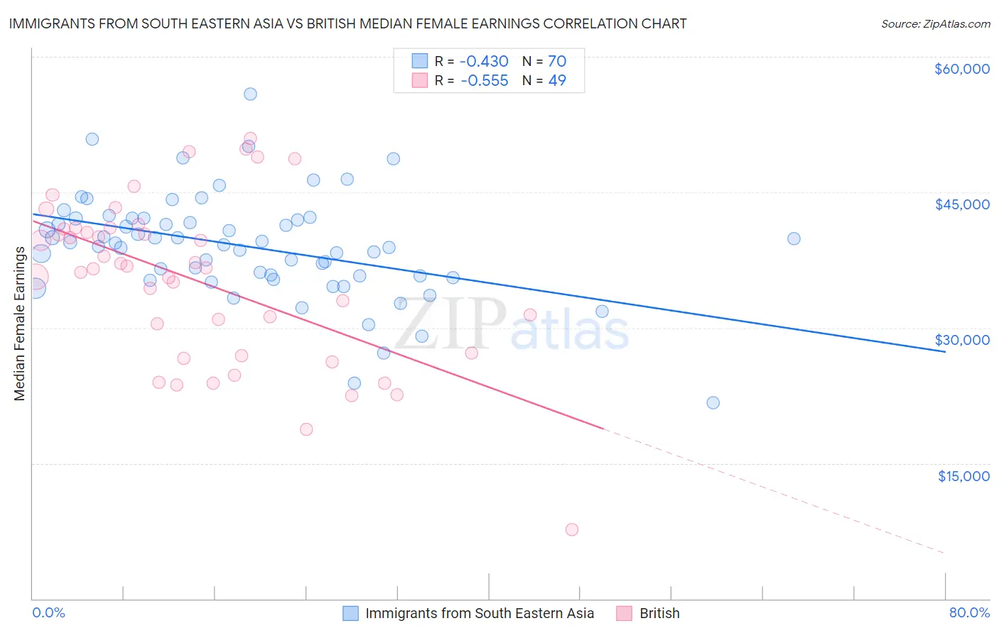 Immigrants from South Eastern Asia vs British Median Female Earnings