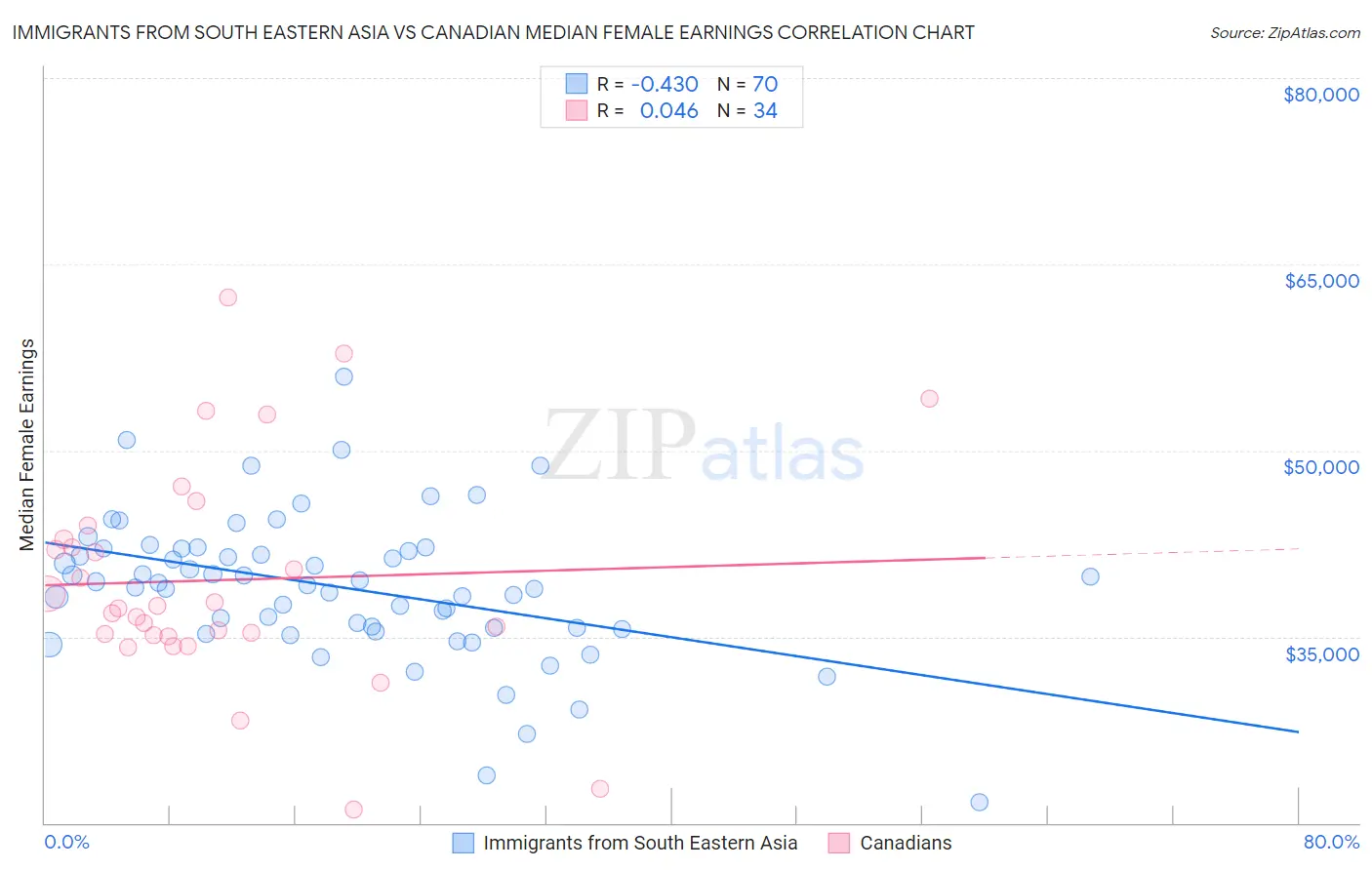 Immigrants from South Eastern Asia vs Canadian Median Female Earnings