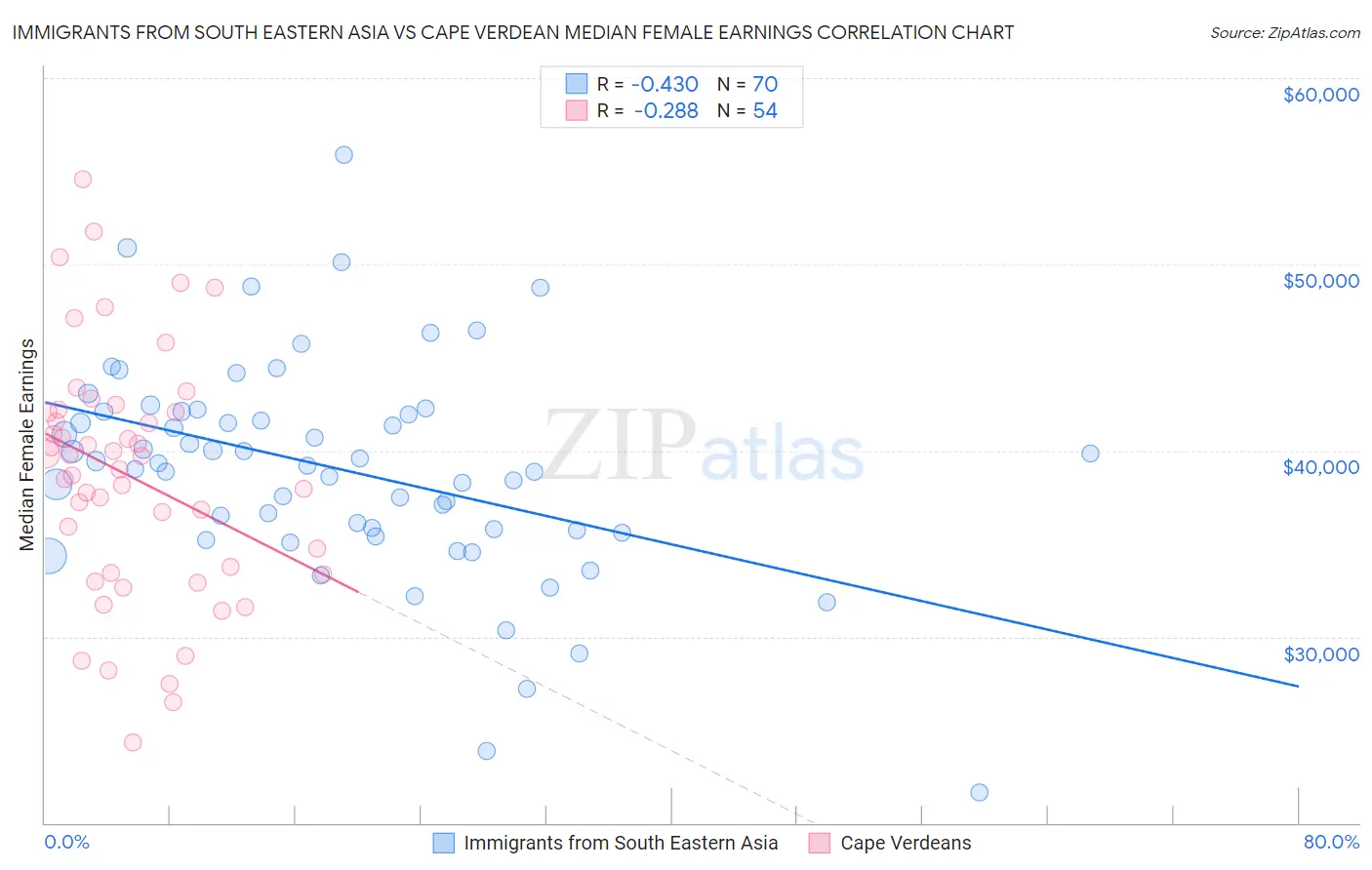 Immigrants from South Eastern Asia vs Cape Verdean Median Female Earnings