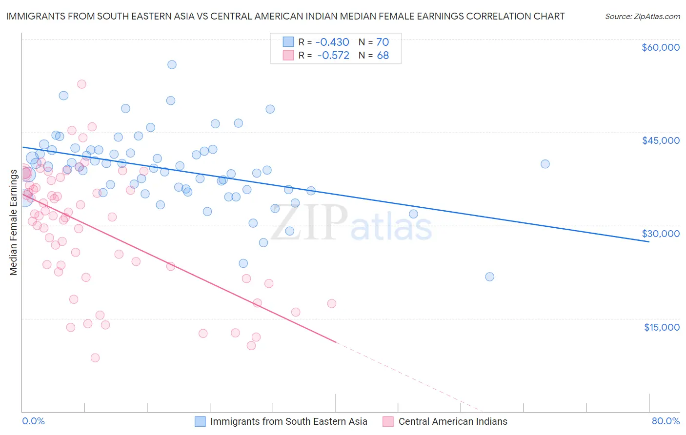 Immigrants from South Eastern Asia vs Central American Indian Median Female Earnings