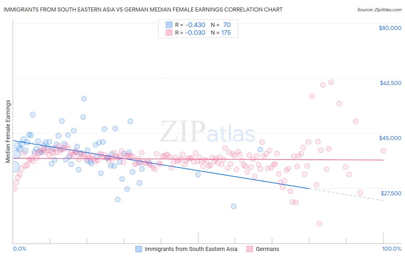 Immigrants from South Eastern Asia vs German Median Female Earnings