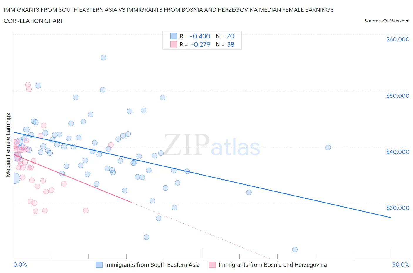 Immigrants from South Eastern Asia vs Immigrants from Bosnia and Herzegovina Median Female Earnings