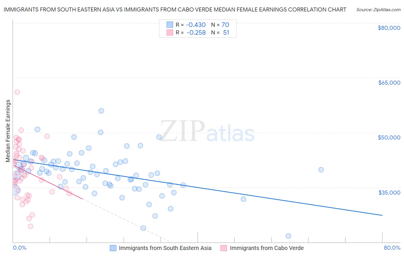 Immigrants from South Eastern Asia vs Immigrants from Cabo Verde Median Female Earnings