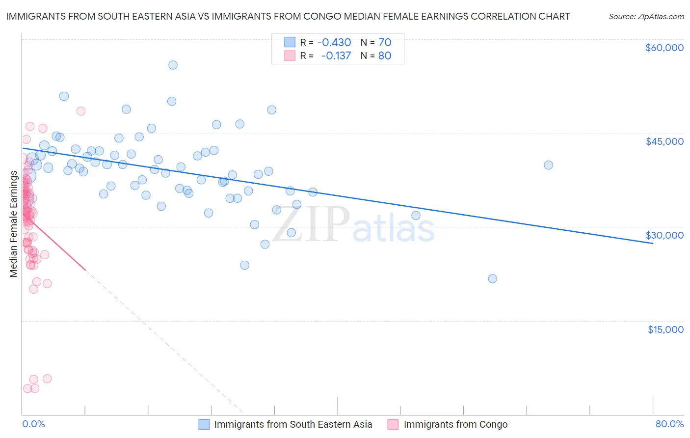 Immigrants from South Eastern Asia vs Immigrants from Congo Median Female Earnings