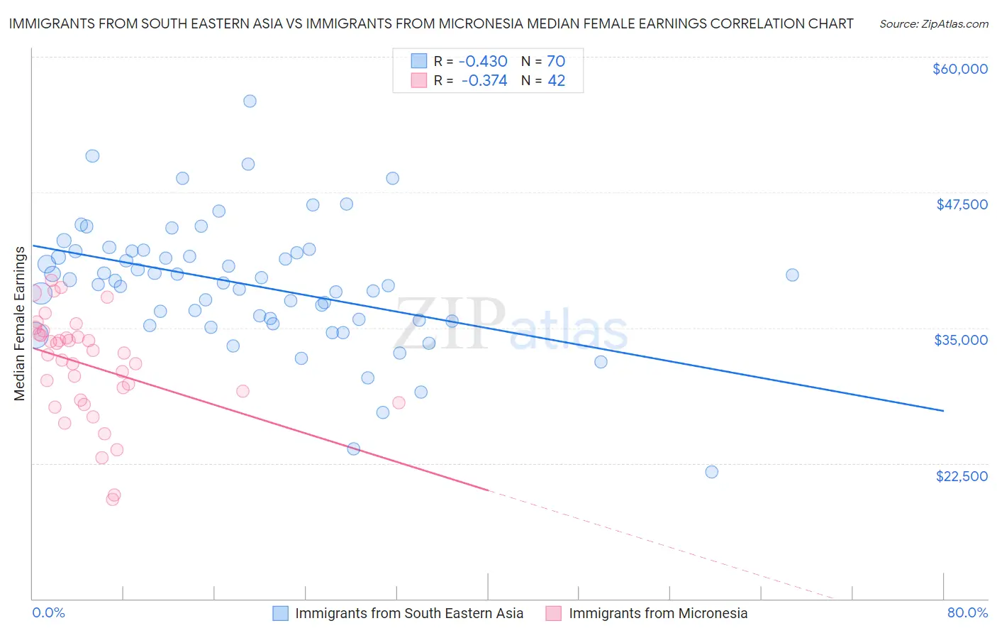 Immigrants from South Eastern Asia vs Immigrants from Micronesia Median Female Earnings
