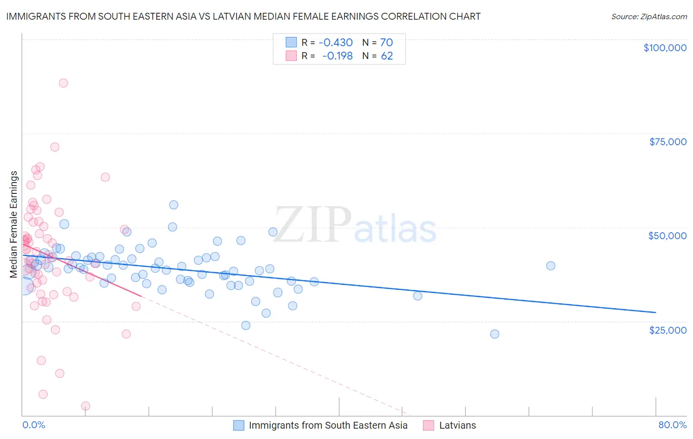 Immigrants from South Eastern Asia vs Latvian Median Female Earnings