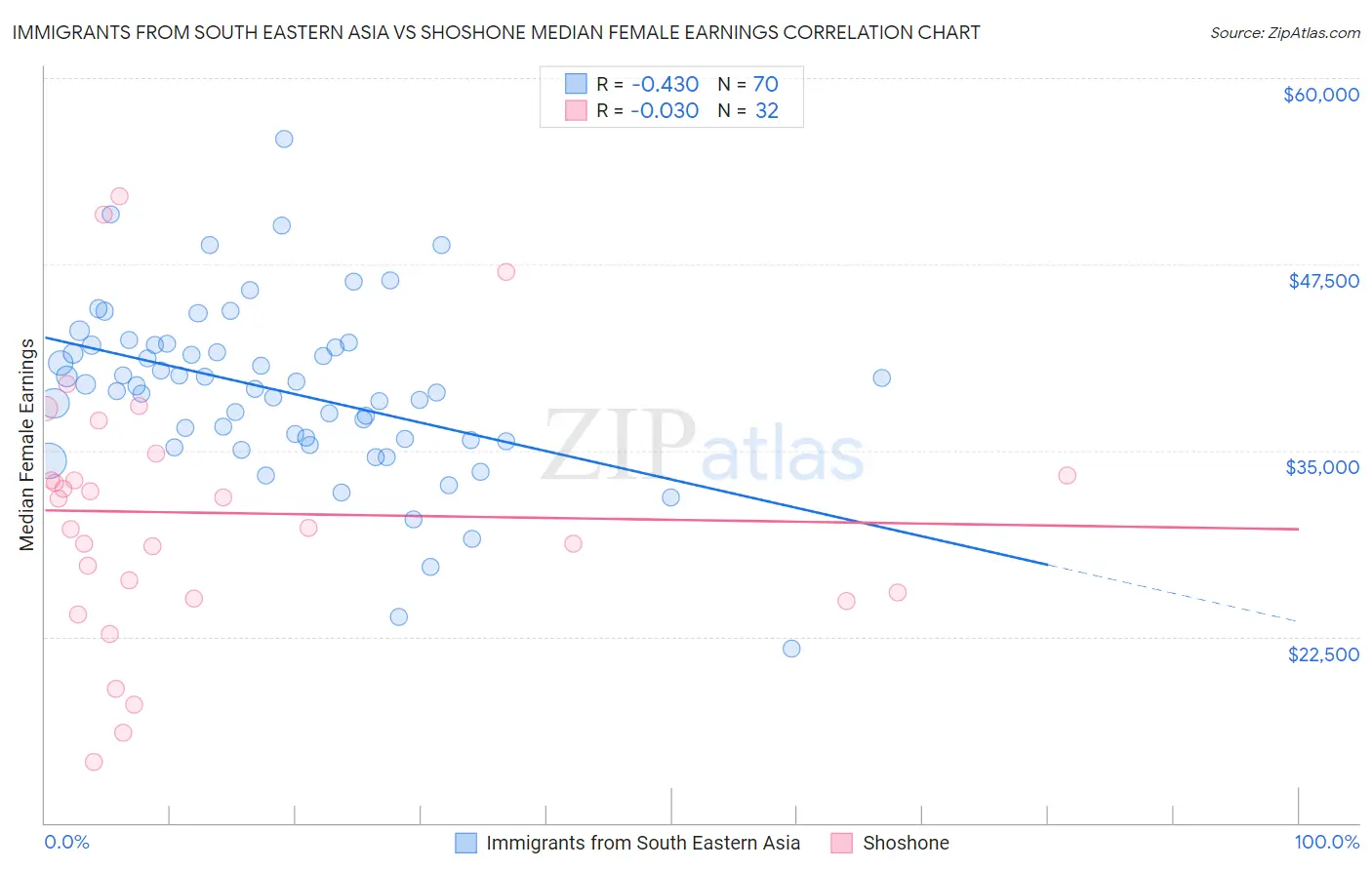 Immigrants from South Eastern Asia vs Shoshone Median Female Earnings