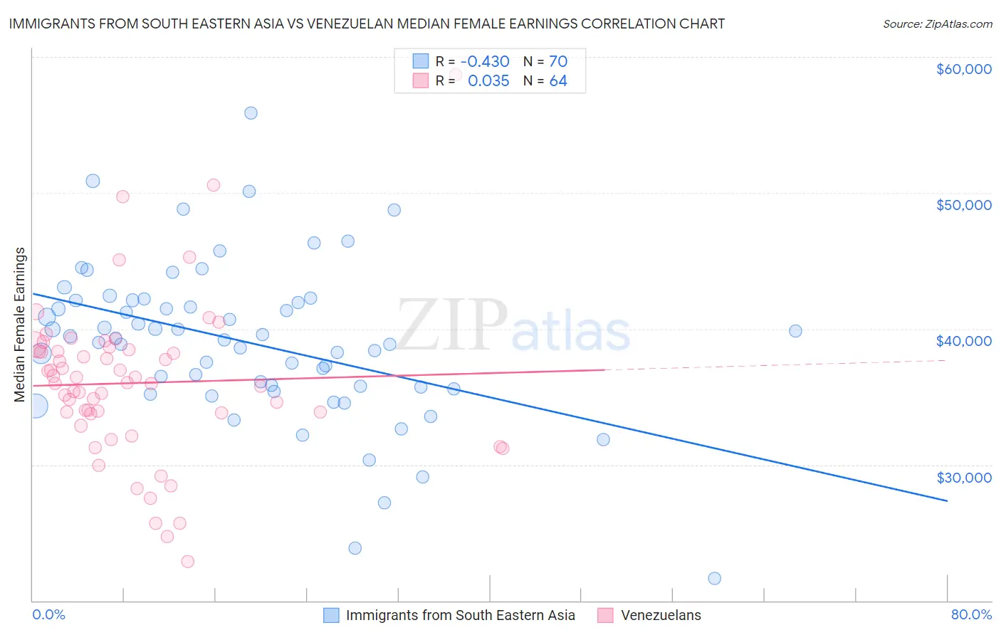 Immigrants from South Eastern Asia vs Venezuelan Median Female Earnings