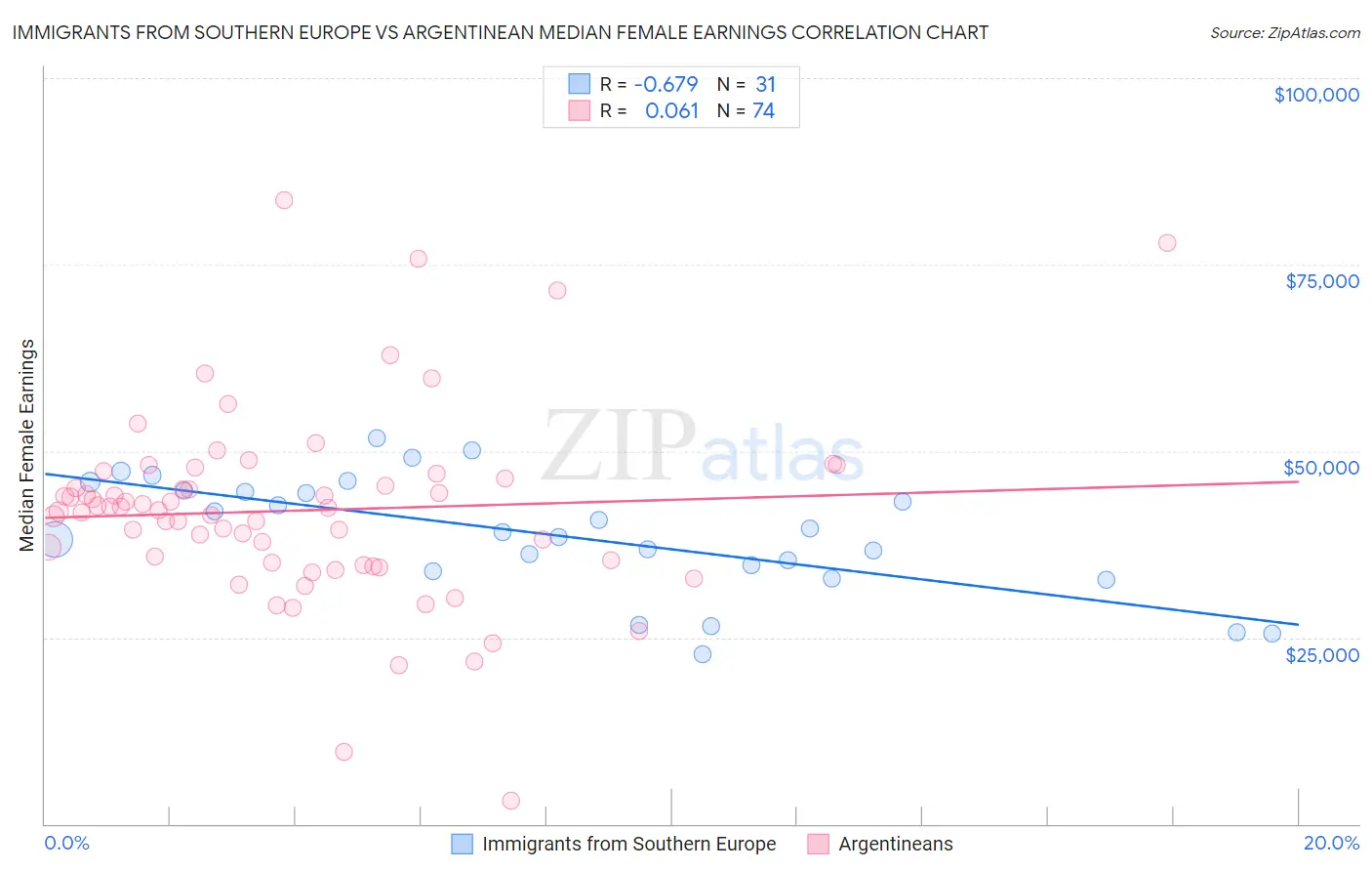 Immigrants from Southern Europe vs Argentinean Median Female Earnings