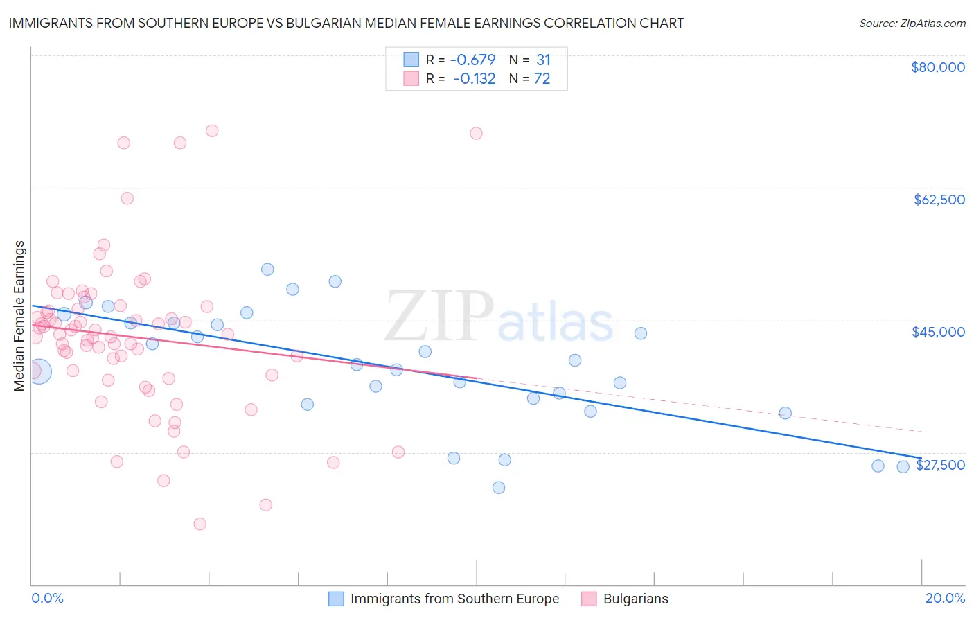 Immigrants from Southern Europe vs Bulgarian Median Female Earnings