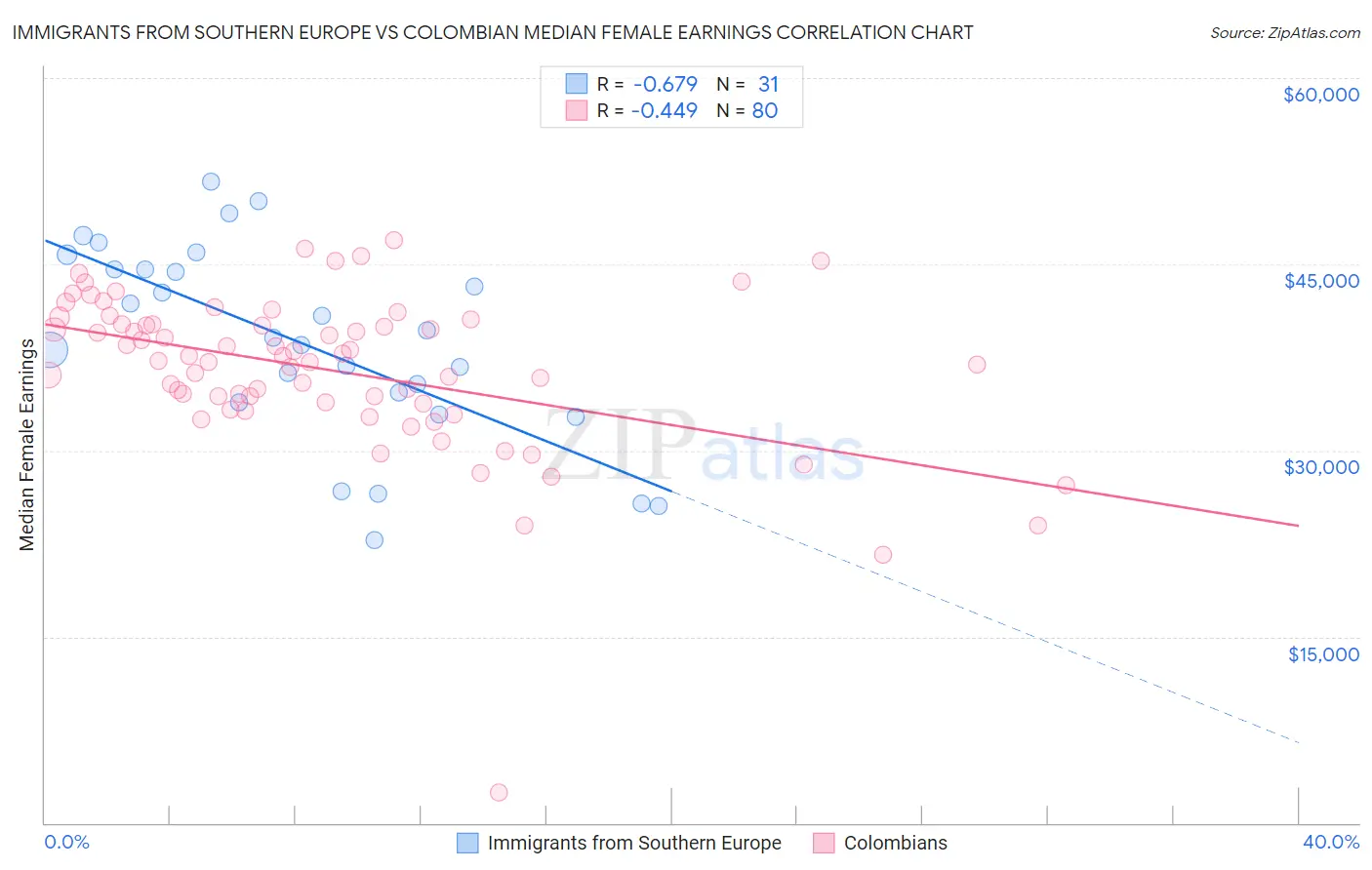 Immigrants from Southern Europe vs Colombian Median Female Earnings