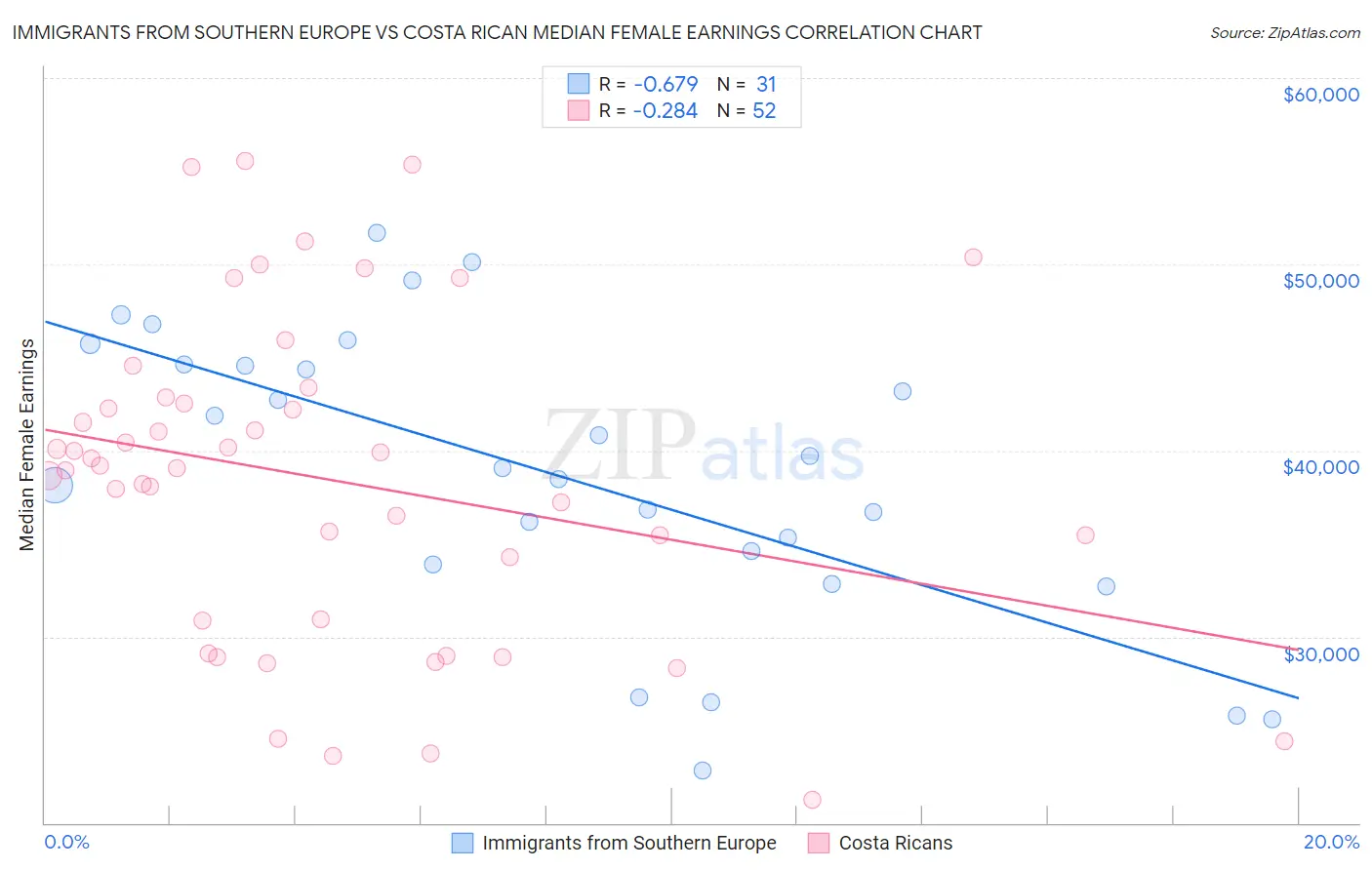 Immigrants from Southern Europe vs Costa Rican Median Female Earnings