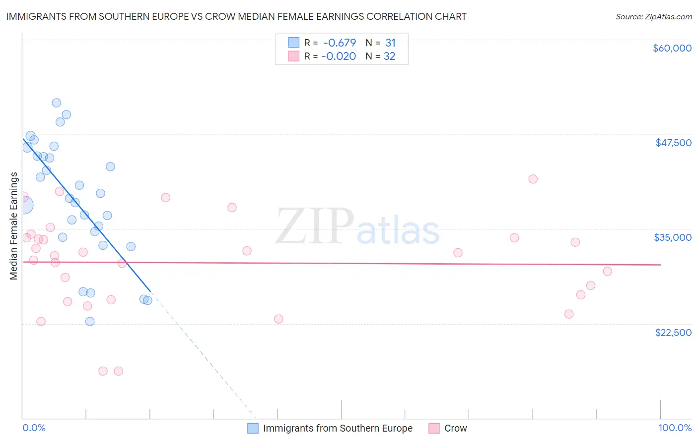 Immigrants from Southern Europe vs Crow Median Female Earnings