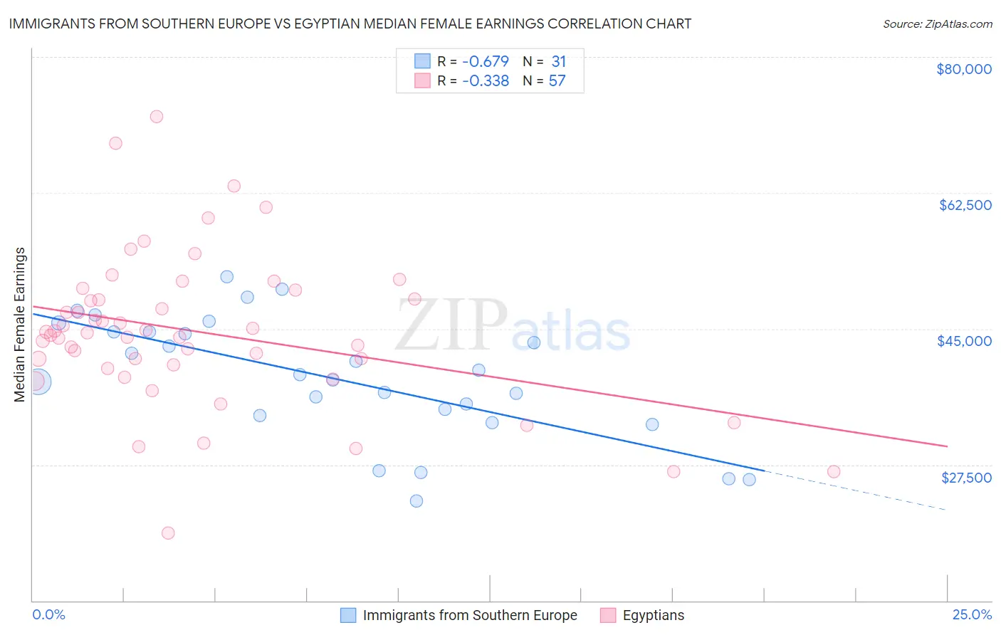 Immigrants from Southern Europe vs Egyptian Median Female Earnings