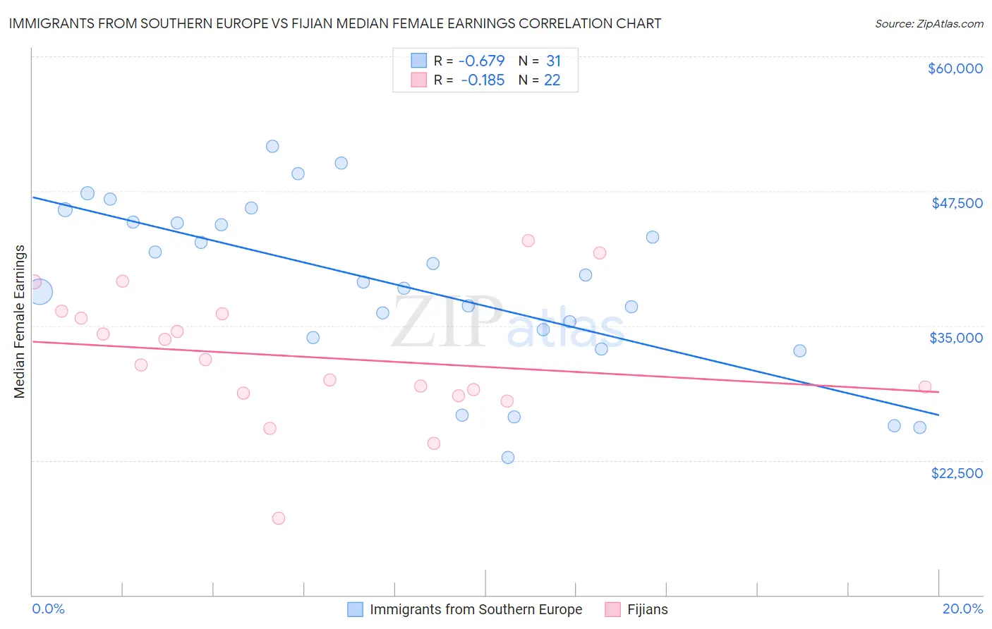 Immigrants from Southern Europe vs Fijian Median Female Earnings