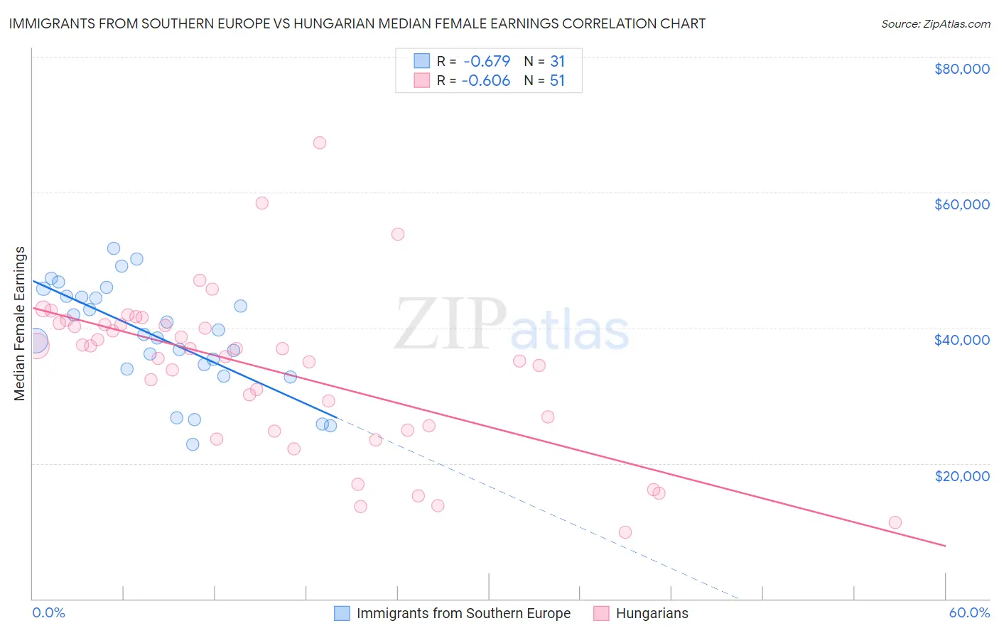 Immigrants from Southern Europe vs Hungarian Median Female Earnings