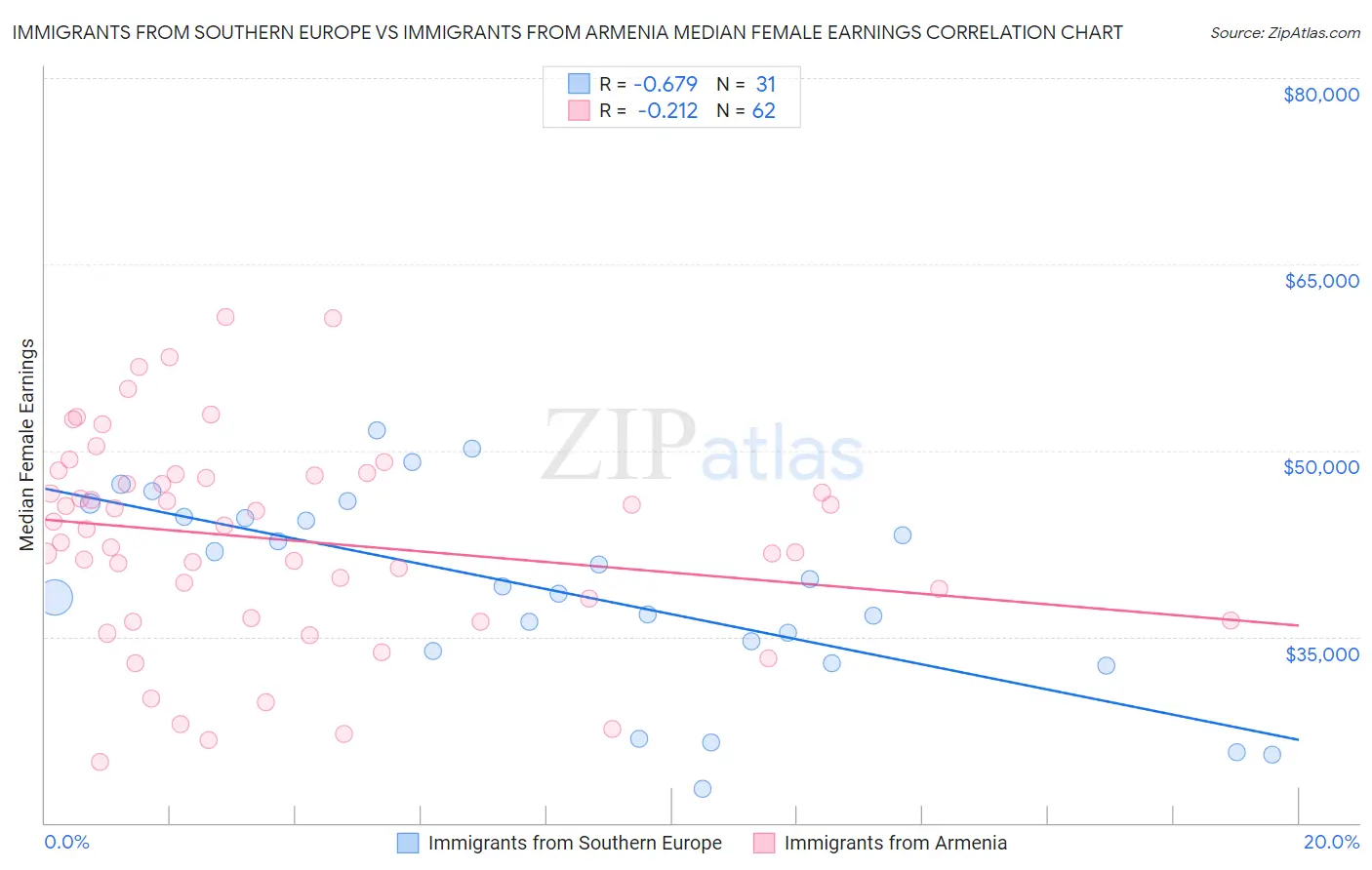 Immigrants from Southern Europe vs Immigrants from Armenia Median Female Earnings