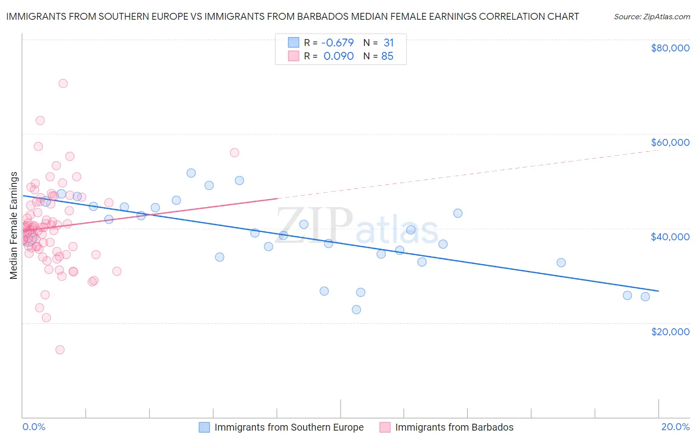 Immigrants from Southern Europe vs Immigrants from Barbados Median Female Earnings