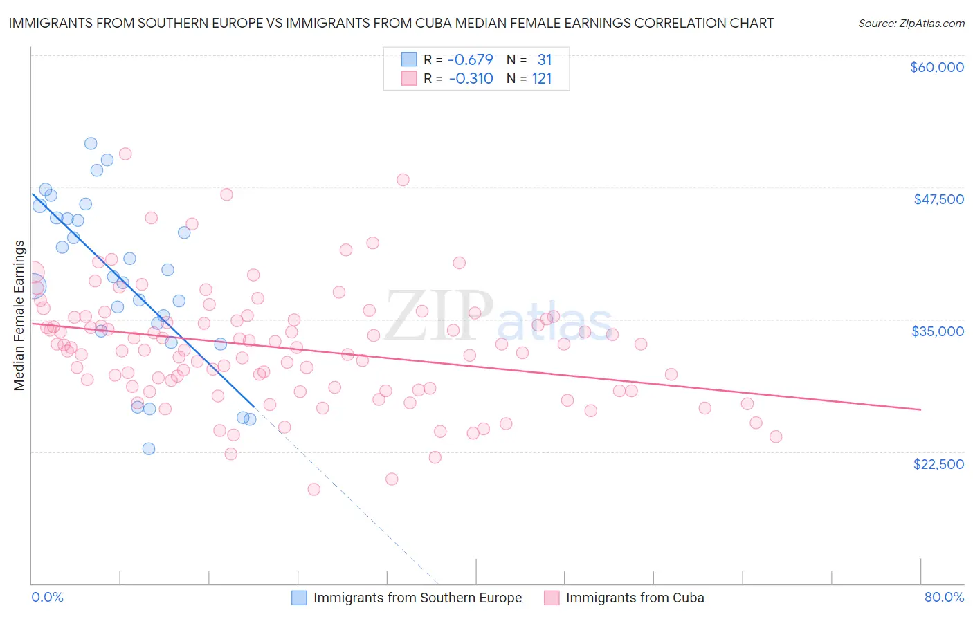 Immigrants from Southern Europe vs Immigrants from Cuba Median Female Earnings