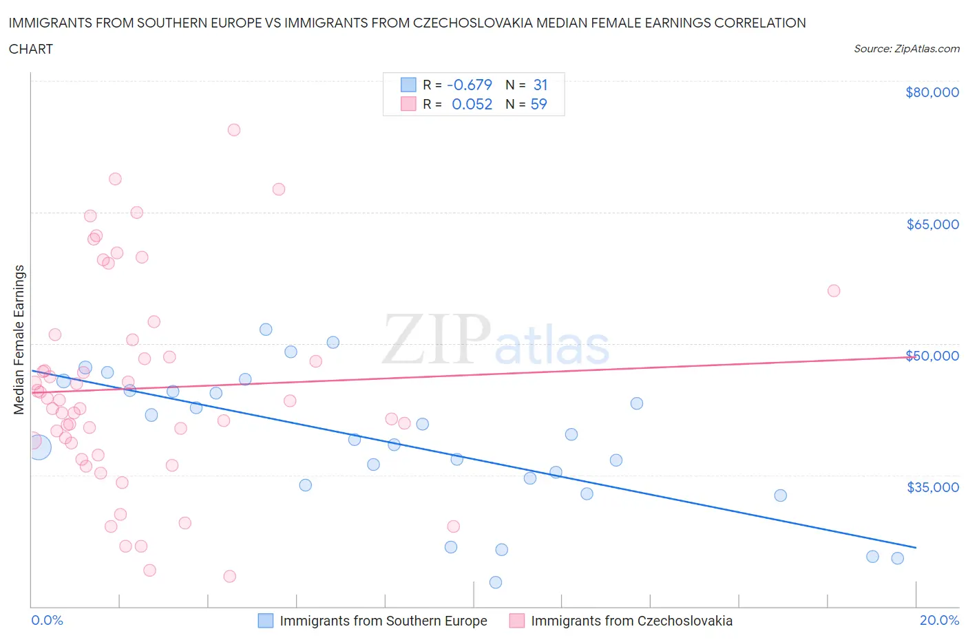Immigrants from Southern Europe vs Immigrants from Czechoslovakia Median Female Earnings