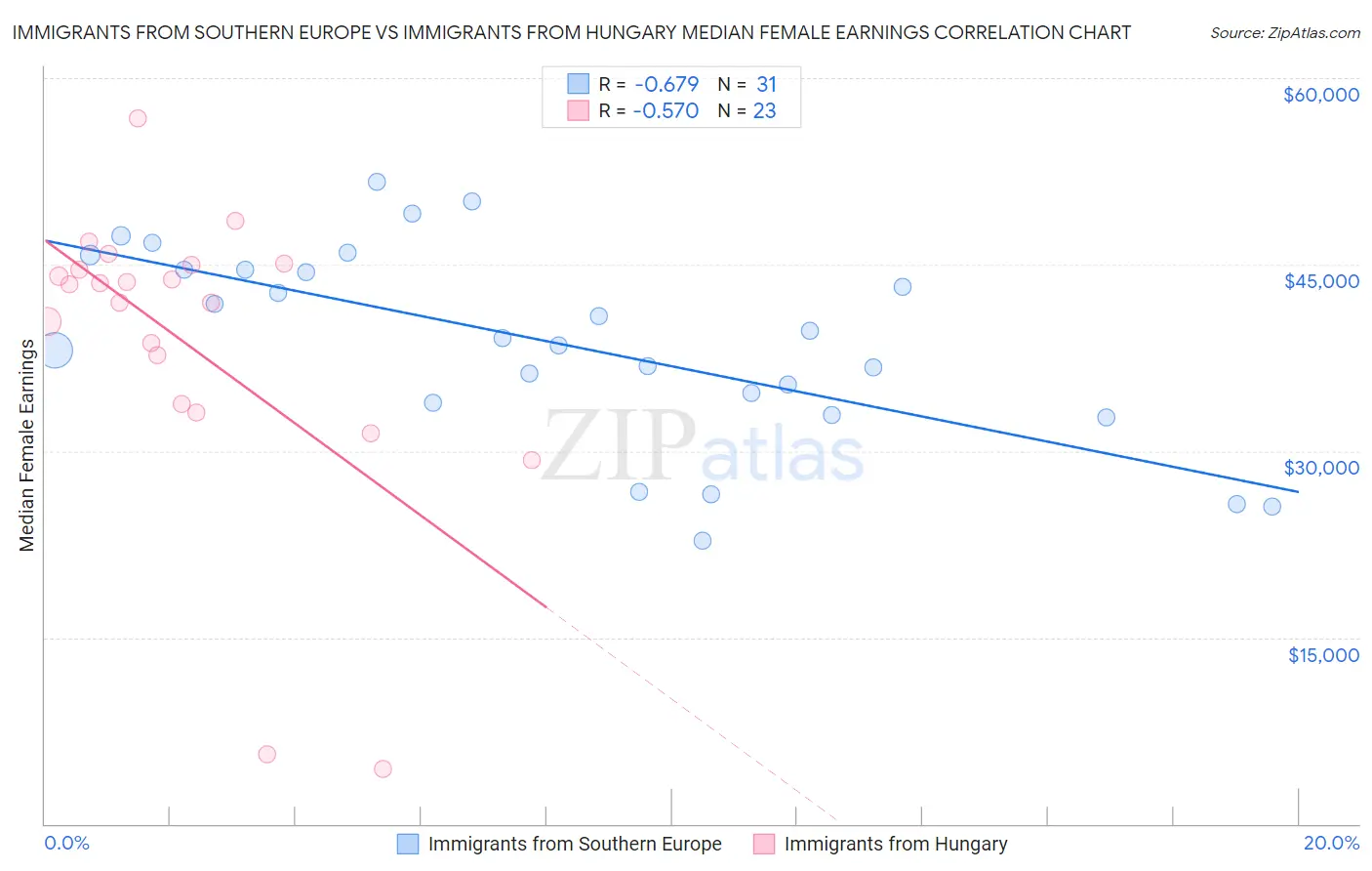 Immigrants from Southern Europe vs Immigrants from Hungary Median Female Earnings