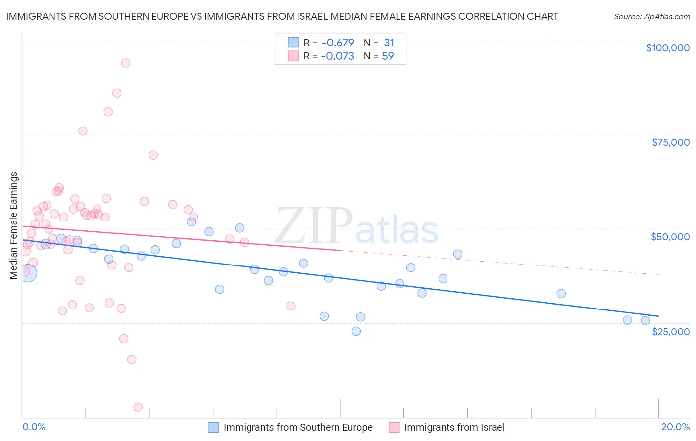 Immigrants from Southern Europe vs Immigrants from Israel Median Female Earnings