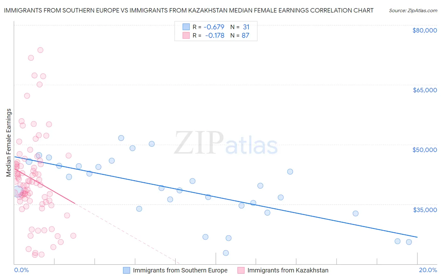 Immigrants from Southern Europe vs Immigrants from Kazakhstan Median Female Earnings