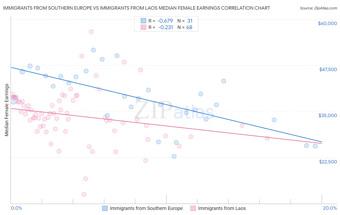 Immigrants from Southern Europe vs Immigrants from Laos Median Female Earnings