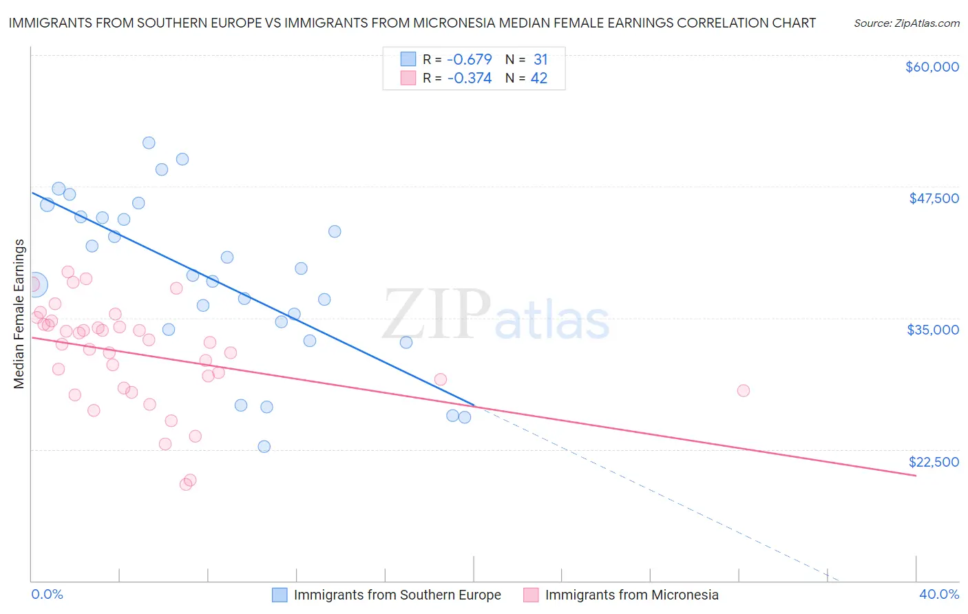 Immigrants from Southern Europe vs Immigrants from Micronesia Median Female Earnings