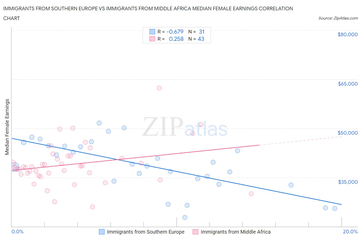 Immigrants from Southern Europe vs Immigrants from Middle Africa Median Female Earnings