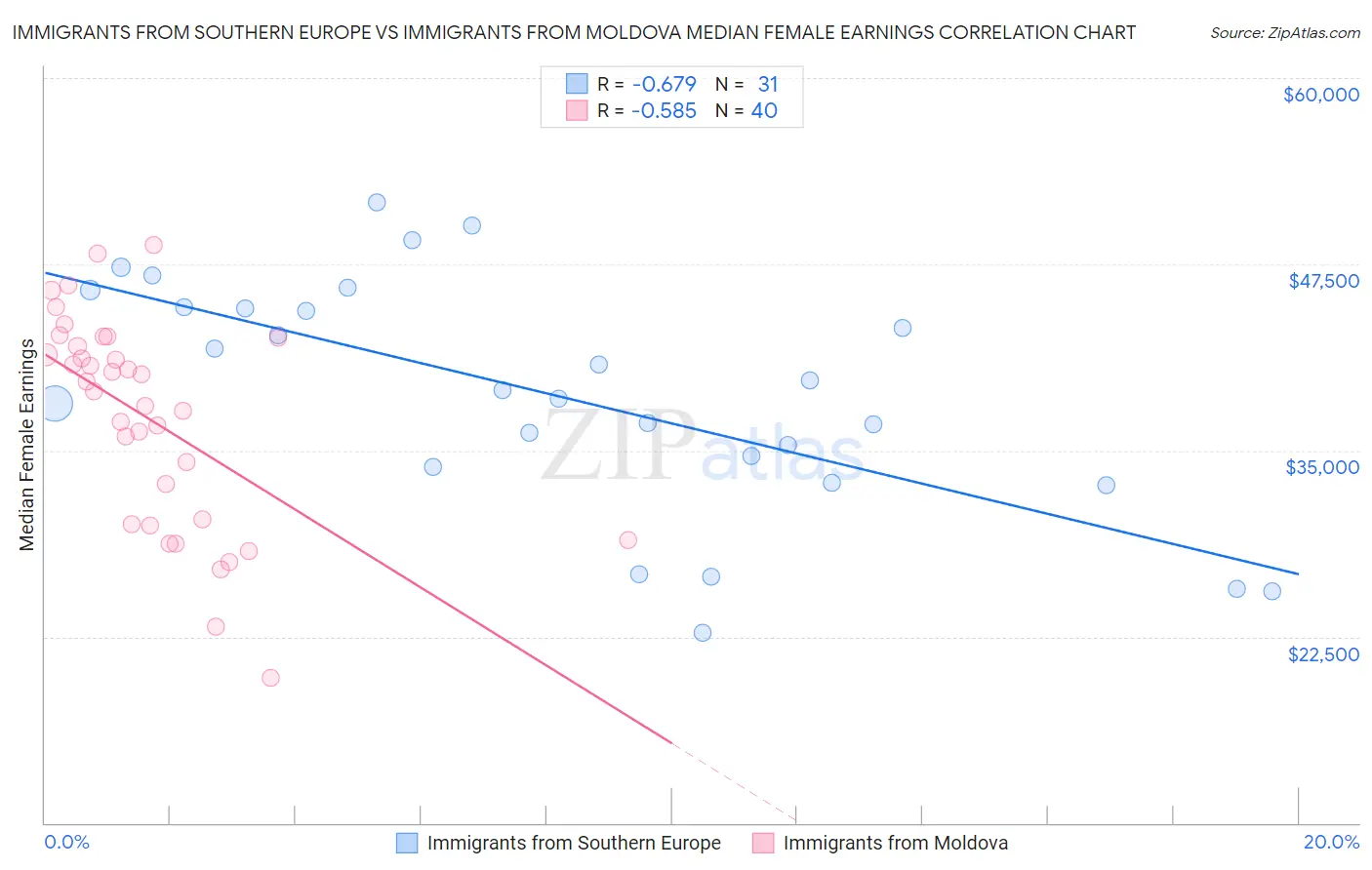 Immigrants from Southern Europe vs Immigrants from Moldova Median Female Earnings