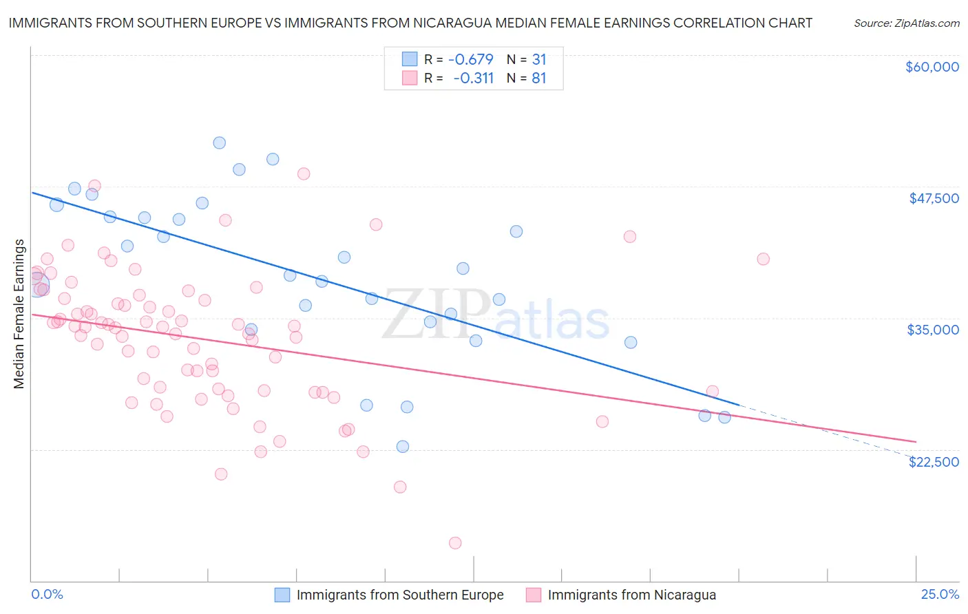 Immigrants from Southern Europe vs Immigrants from Nicaragua Median Female Earnings