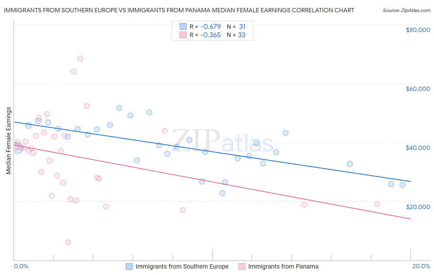 Immigrants from Southern Europe vs Immigrants from Panama Median Female Earnings