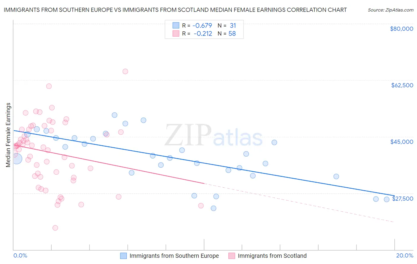 Immigrants from Southern Europe vs Immigrants from Scotland Median Female Earnings