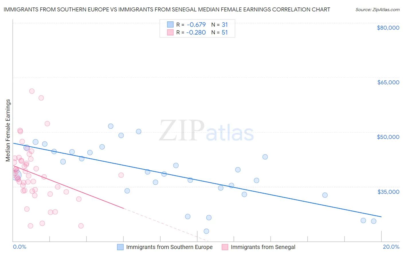 Immigrants from Southern Europe vs Immigrants from Senegal Median Female Earnings