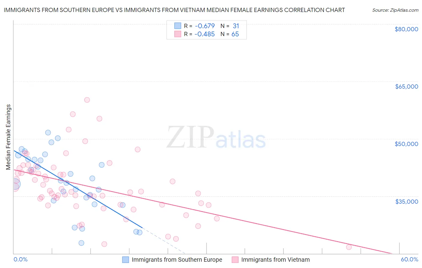Immigrants from Southern Europe vs Immigrants from Vietnam Median Female Earnings