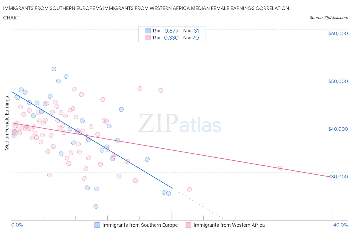 Immigrants from Southern Europe vs Immigrants from Western Africa Median Female Earnings