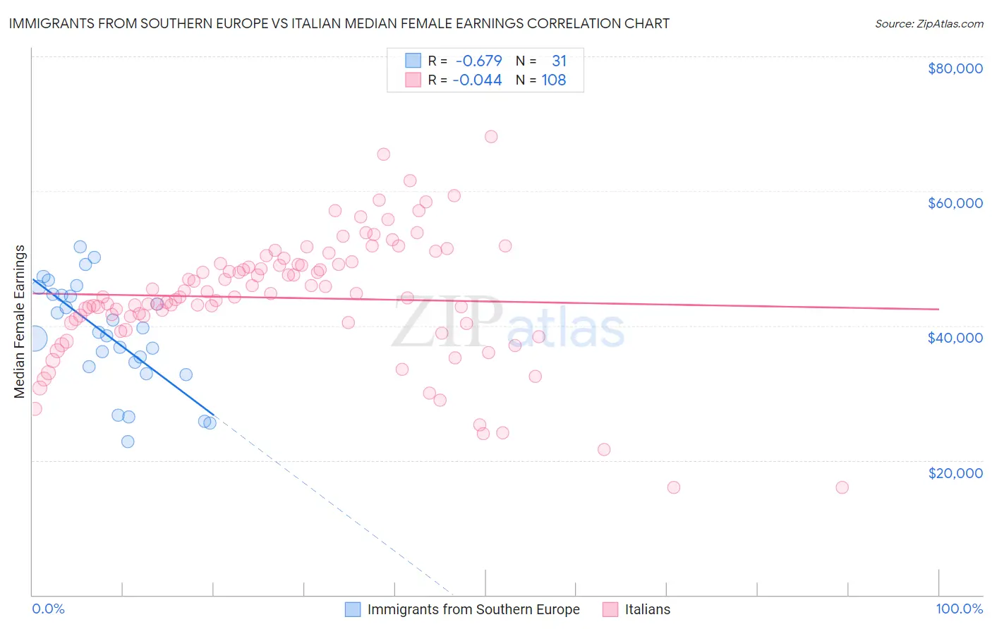 Immigrants from Southern Europe vs Italian Median Female Earnings