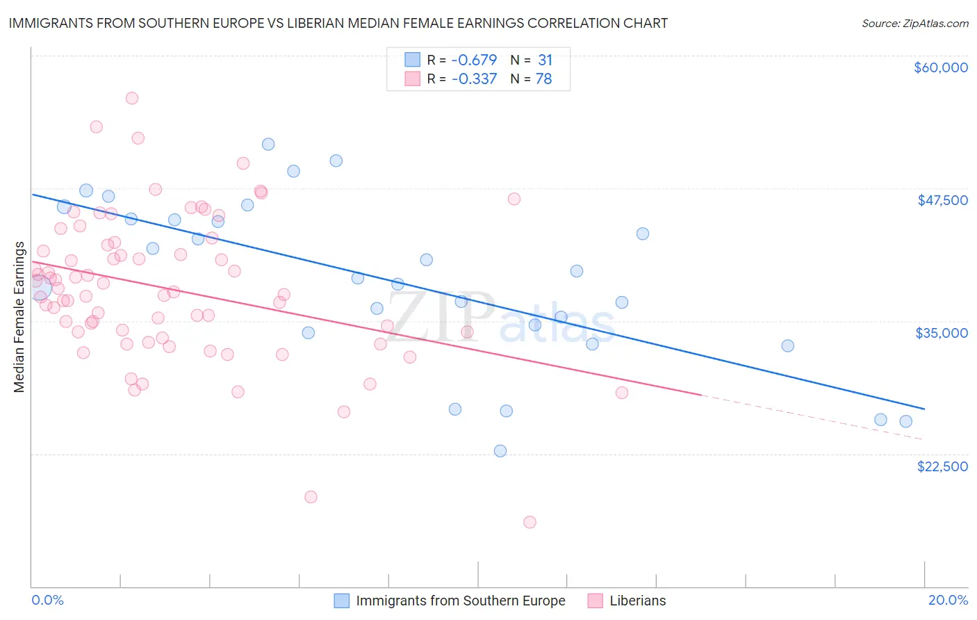 Immigrants from Southern Europe vs Liberian Median Female Earnings