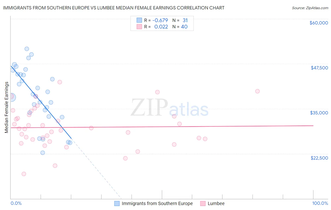 Immigrants from Southern Europe vs Lumbee Median Female Earnings