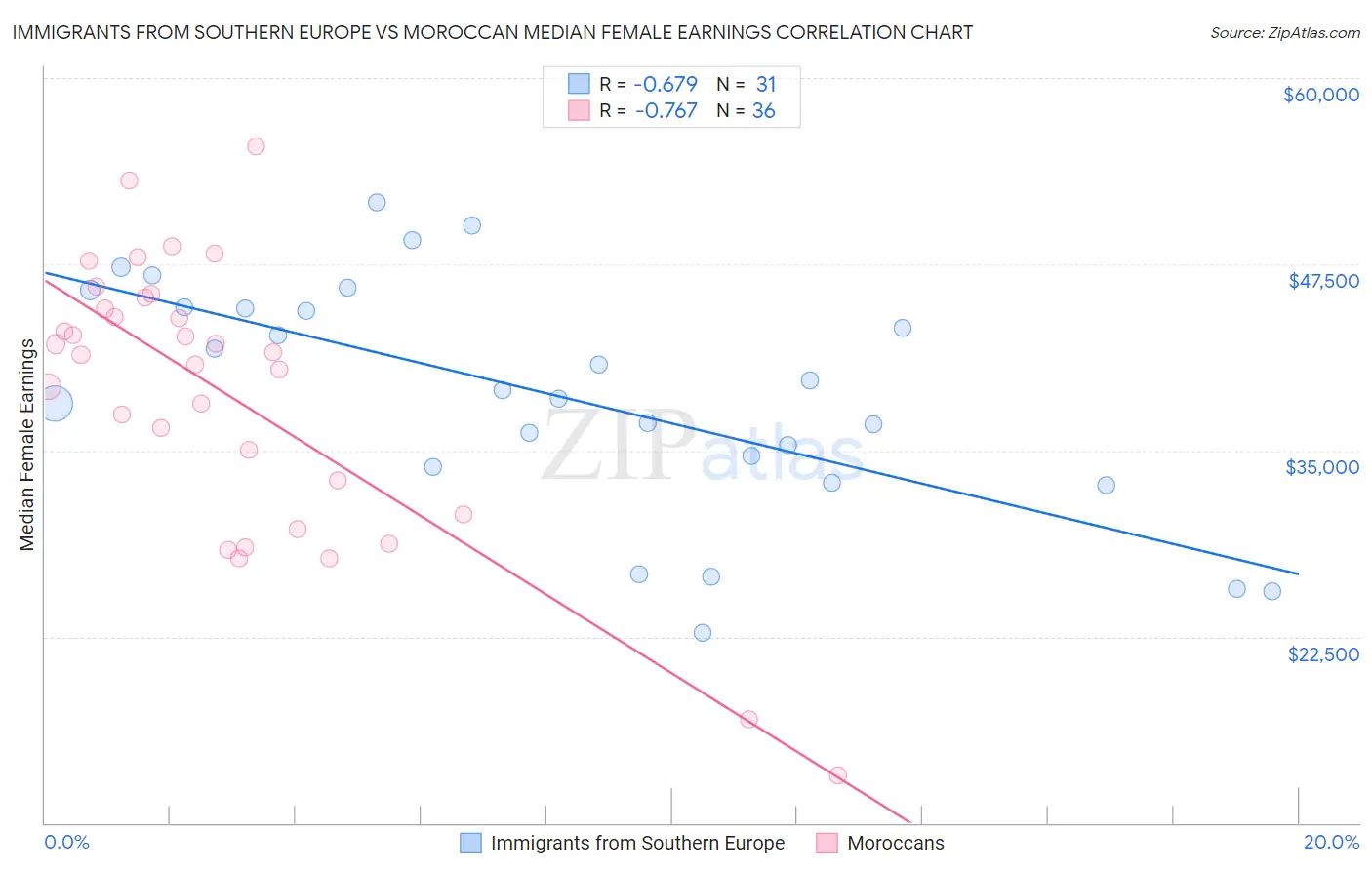 Immigrants from Southern Europe vs Moroccan Median Female Earnings