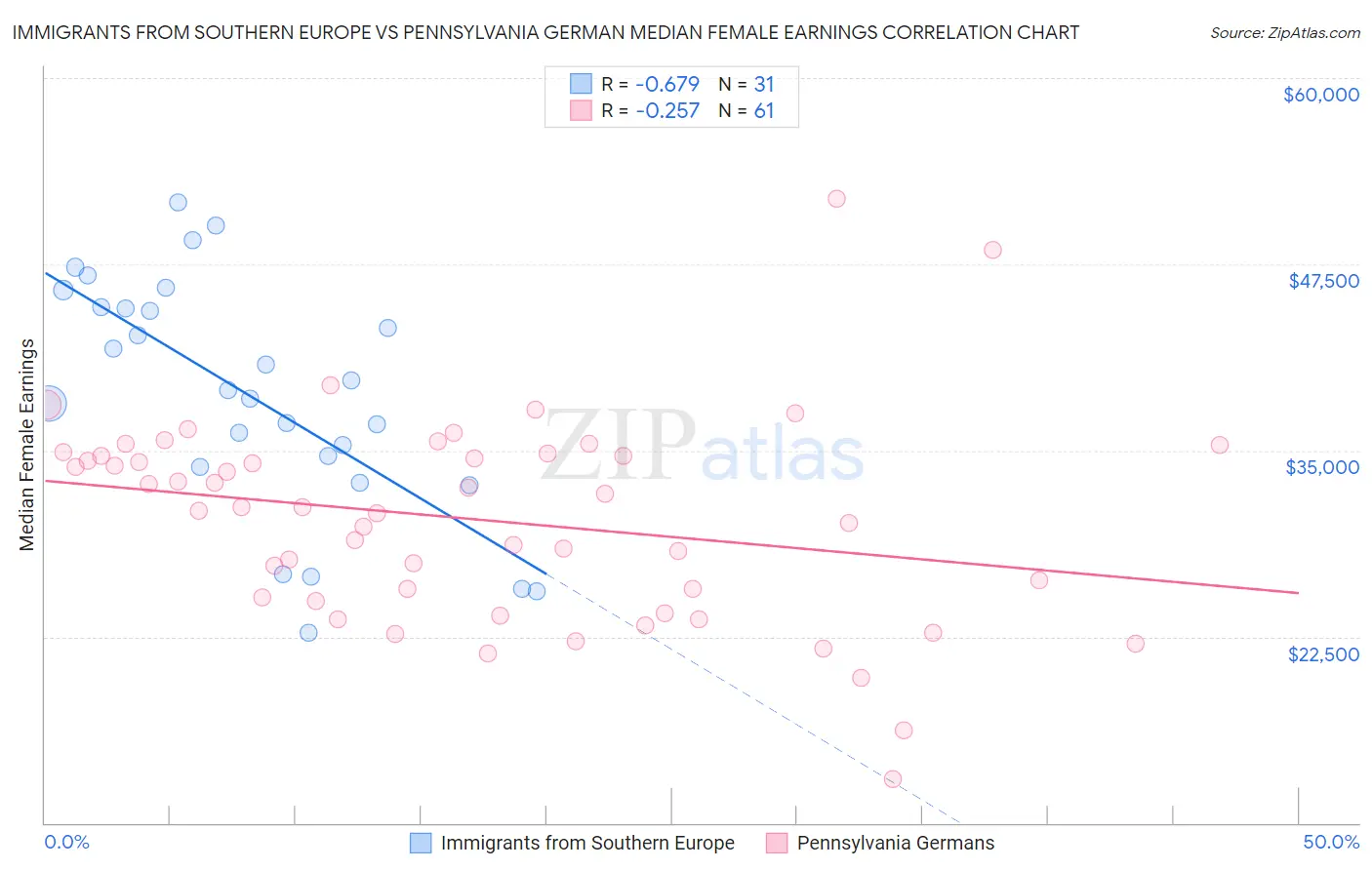 Immigrants from Southern Europe vs Pennsylvania German Median Female Earnings