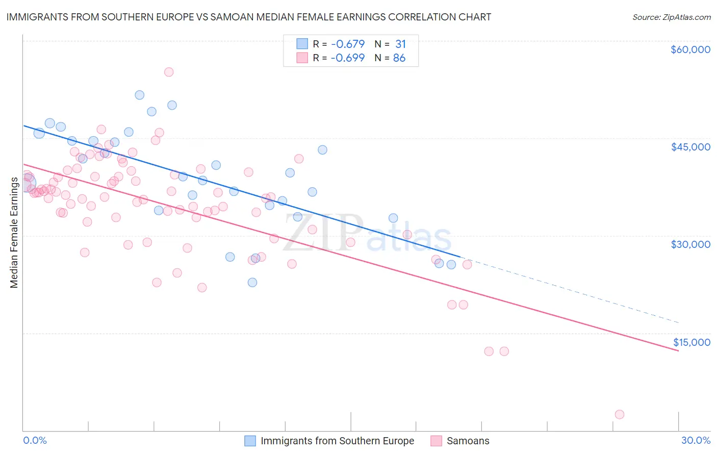 Immigrants from Southern Europe vs Samoan Median Female Earnings