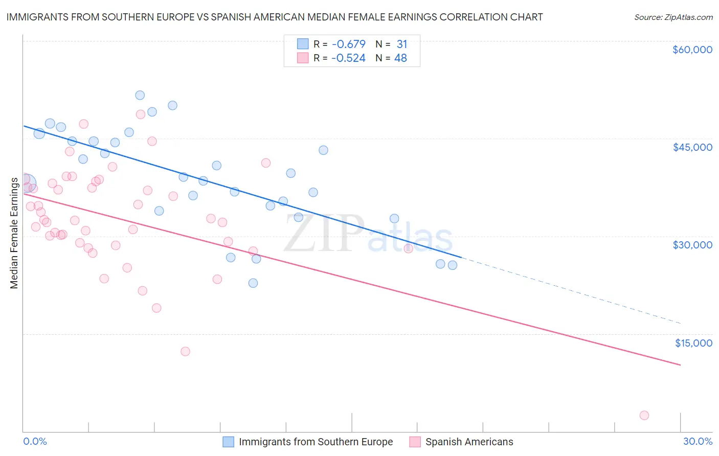 Immigrants from Southern Europe vs Spanish American Median Female Earnings