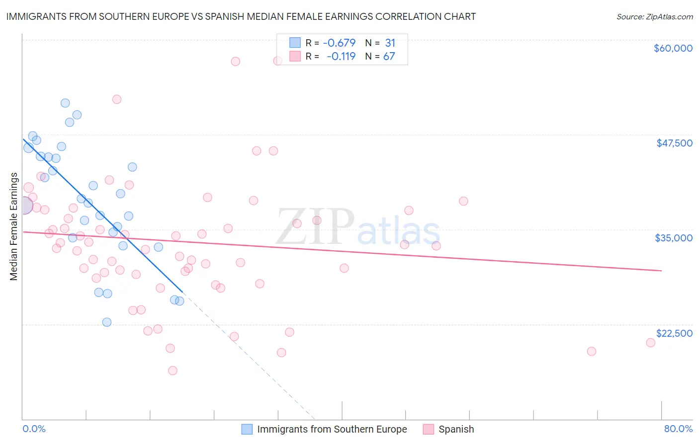 Immigrants from Southern Europe vs Spanish Median Female Earnings