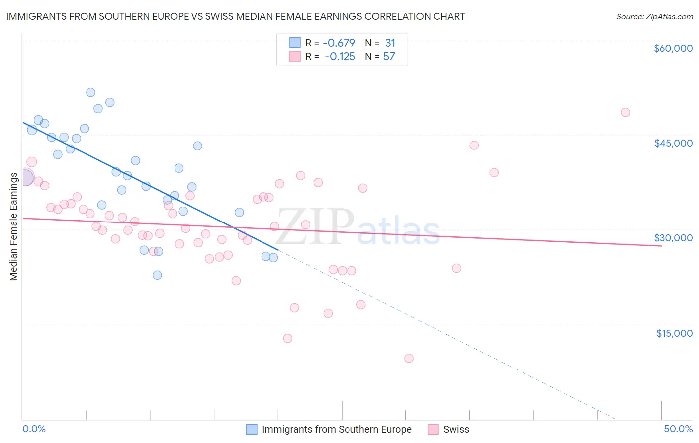 Immigrants from Southern Europe vs Swiss Median Female Earnings