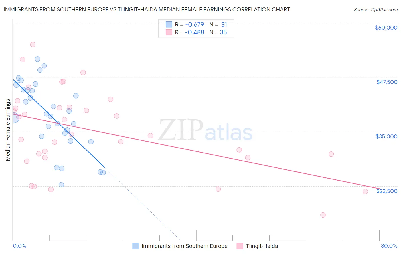 Immigrants from Southern Europe vs Tlingit-Haida Median Female Earnings